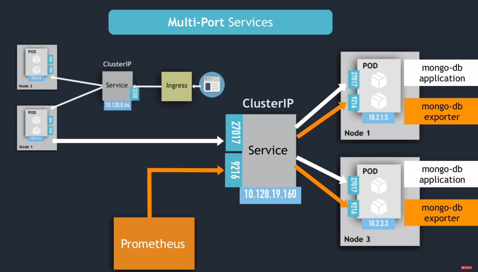 Node got. Порт service. Kubernetes service NODEPORT. Service Port target Port.